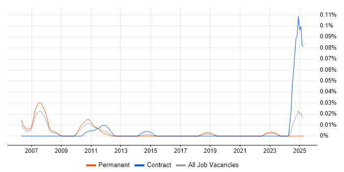 Job vacancy trend for Senior Supply Chain Consultant in the North of England Job vacancy trend for Senior Supply Chain Consultant in the North of England