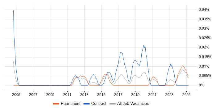 Job vacancy trend for Senior Supply Chain Manager in the North of England Job vacancy trend for Senior Supply Chain Manager in the North of England