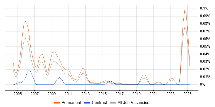 Job vacancy trend for Senior Support Consultant in the North of England Job vacancy trend for Senior Support Consultant in the North of England