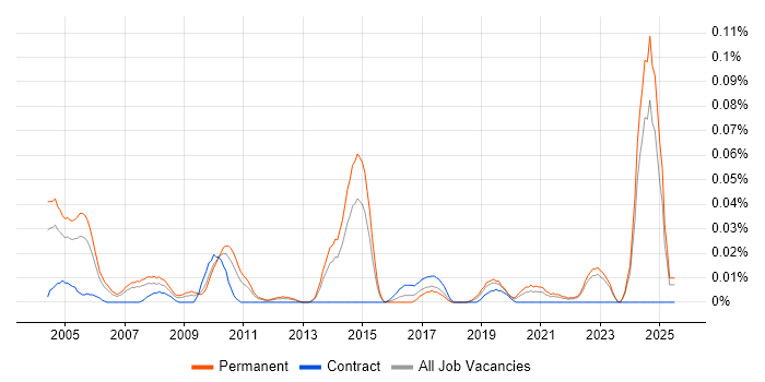 Job vacancy trend for Senior Support Manager in the North of England Job vacancy trend for Senior Support Manager in the North of England