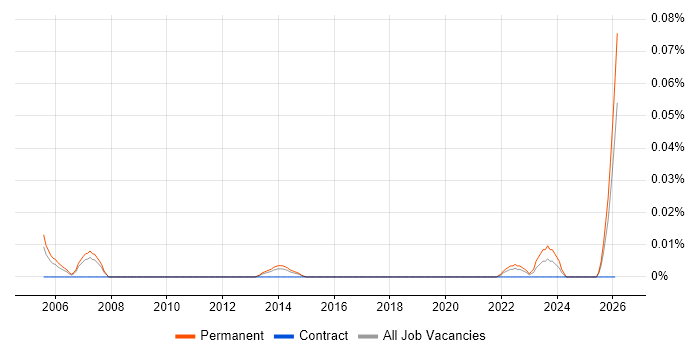 Senior Systems Accountant job vacancy trend in the North of England