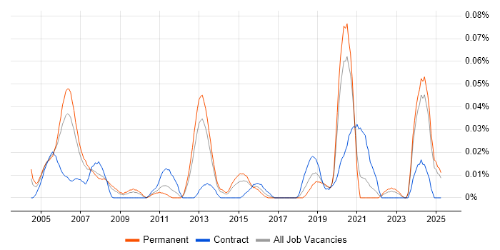 Job vacancy trend for Senior Systems Architect in the North of England Job vacancy trend for Senior Systems Architect in the North of England