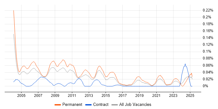 Job vacancy trend for Senior Systems Developer in the North of England Job vacancy trend for Senior Systems Developer in the North of England