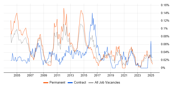 Job vacancy trend for Senior Technical Analyst in the North of England Job vacancy trend for Senior Technical Analyst in the North of England