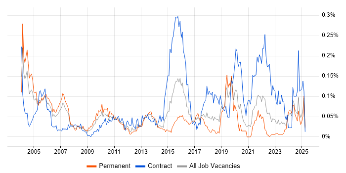 Job vacancy trend for Senior Technical Architect in the North of England Job vacancy trend for Senior Technical Architect in the North of England