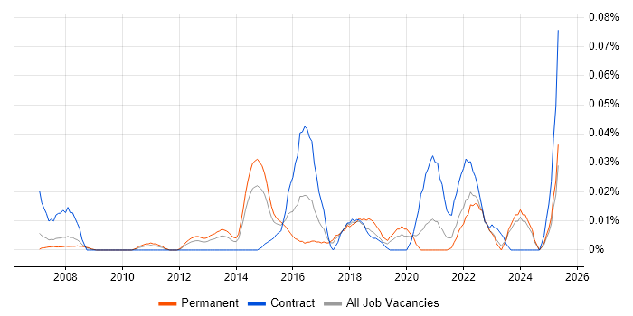 Job vacancy trend for Senior Technical Business Analyst in the North of England Job vacancy trend for Senior Technical Business Analyst in the North of England