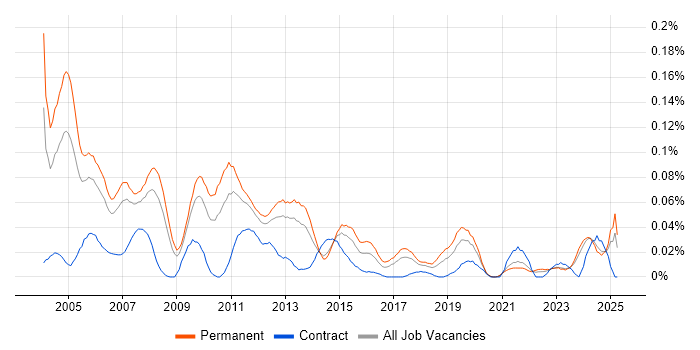 Job vacancy trend for Senior Technical Consultant in the North of England