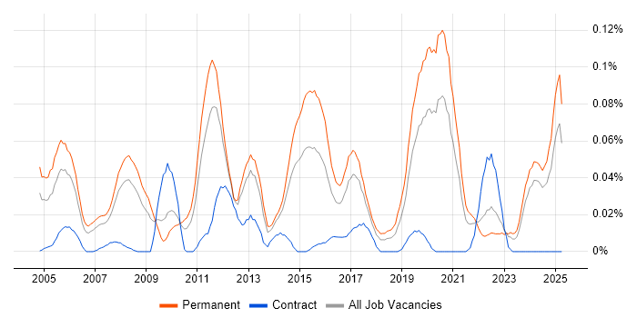 Job vacancy trend for Senior Technical Engineer in the North of England Job vacancy trend for Senior Technical Engineer in the North of England