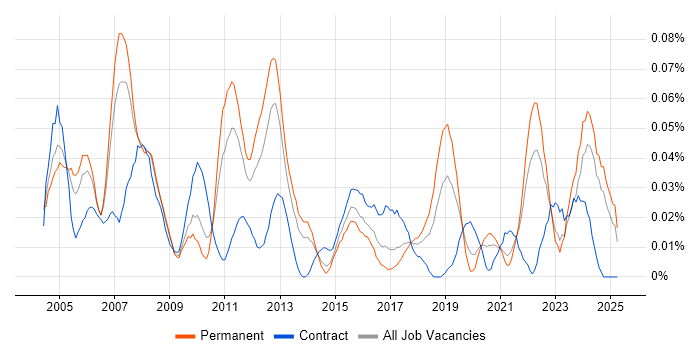 Job vacancy trend for Senior Technical Manager in the North of England Job vacancy trend for Senior Technical Manager in the North of England