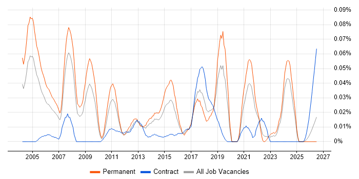 Senior Technical Specialist job vacancy trend in the North of England