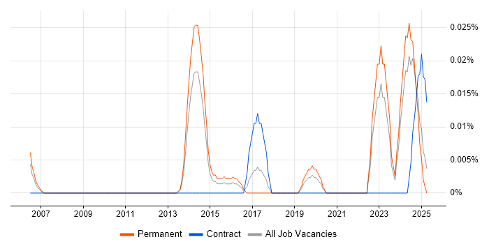 Job vacancy trend for Senior Technical Writer in the North of England