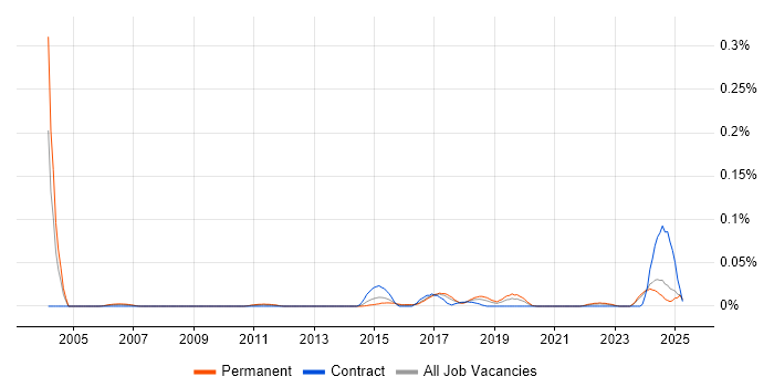 Job vacancy trend for Senior Technologist in the North of England Job vacancy trend for Senior Technologist in the North of England