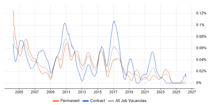 Senior Test Manager job vacancy trend in the North of England