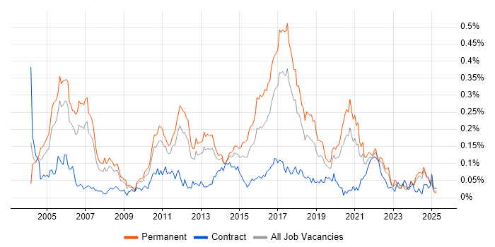 Job vacancy trend for Senior Tester in the North of England Job vacancy trend for Senior Tester in the North of England