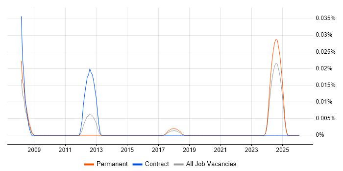 Senior TM1 Developer job vacancy trend in the North of England