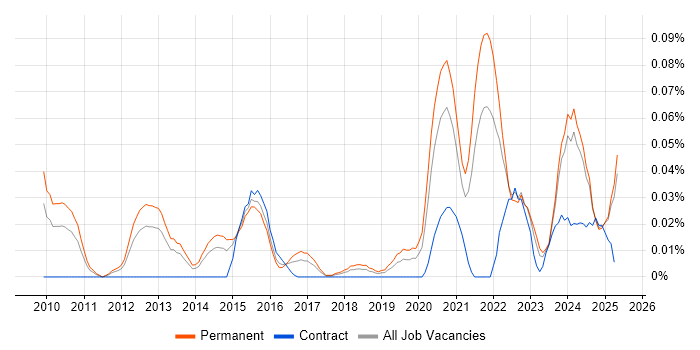 Job vacancy trend for Senior UI/UX Designer in the North of England Job vacancy trend for Senior UI/UX Designer in the North of England