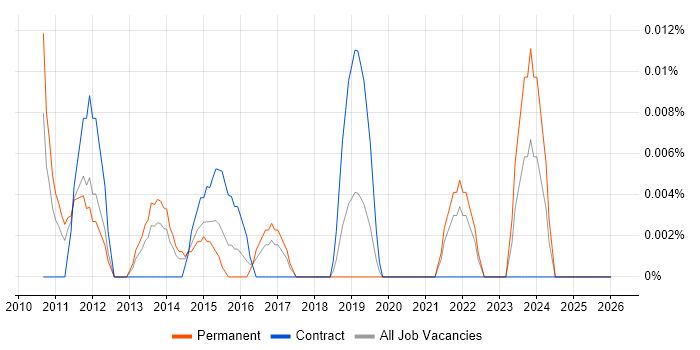Senior User Experience Consultant job vacancy trend in the North of England