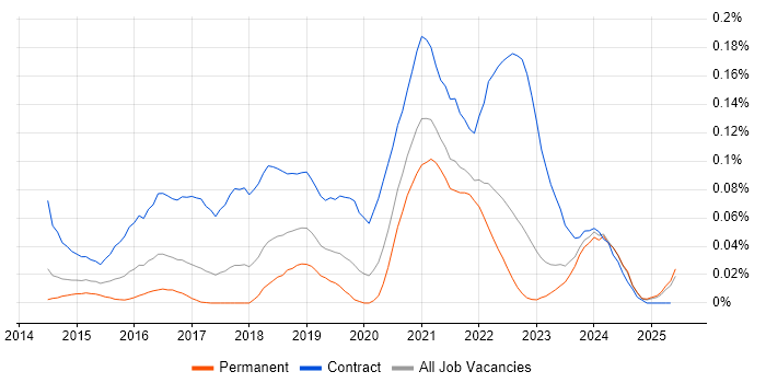 Job vacancy trend for Senior User Researcher in the North of England Job vacancy trend for Senior User Researcher in the North of England