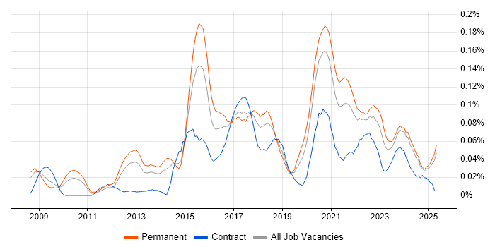 Job vacancy trend for Senior UX Designer in the North of England Job vacancy trend for Senior UX Designer in the North of England