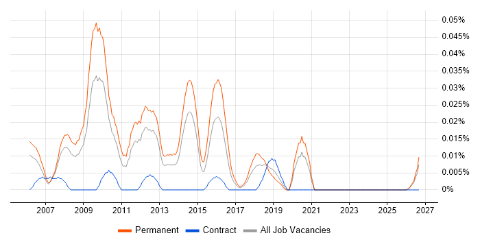 Senior WinForms Developer job vacancy trend in the North of England