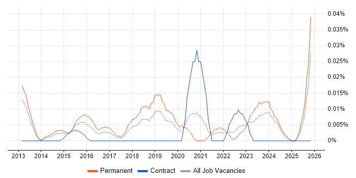 Senior WordPress Developer job vacancy trend in the North of England