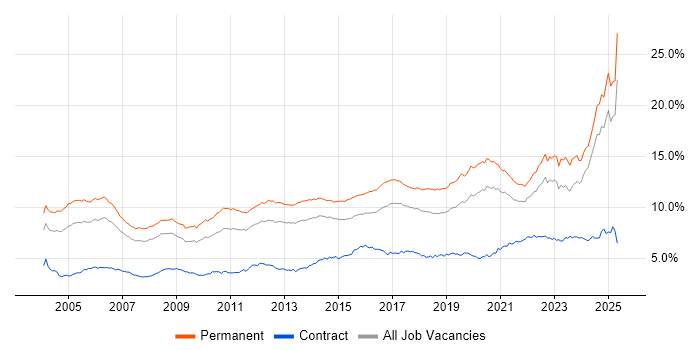 Job vacancy trend for Senior in the North of England Job vacancy trend for Senior in the North of England