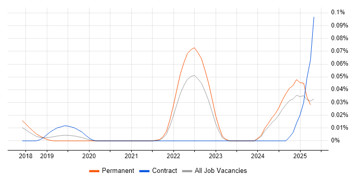 Job vacancy trend for Sentry in the North of England Job vacancy trend for Sentry in the North of England