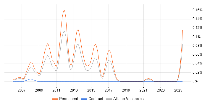 Job vacancy trend for SEO Account Manager in the North of England