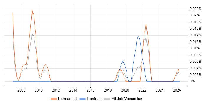 SEO Engineer job vacancy trend in the North of England