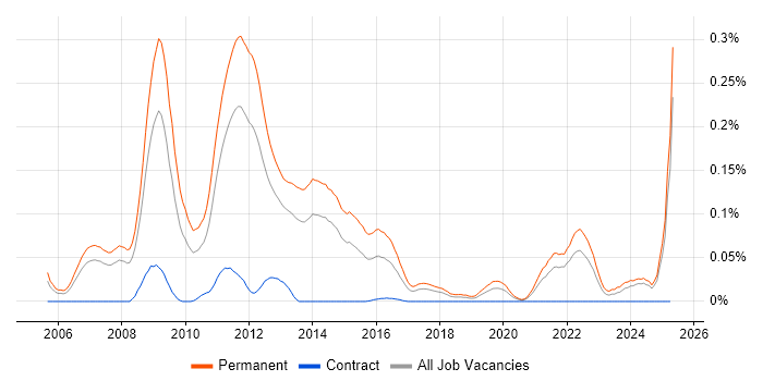 Job vacancy trend for SEO Executive in the North of England Job vacancy trend for SEO Executive in the North of England