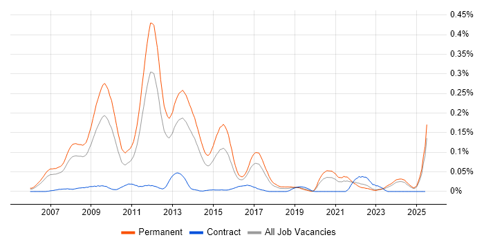 Job vacancy trend for SEO Manager in the North of England