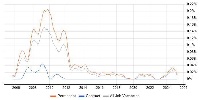 Job vacancy trend for SEO Specialist in the North of England Job vacancy trend for SEO Specialist in the North of England