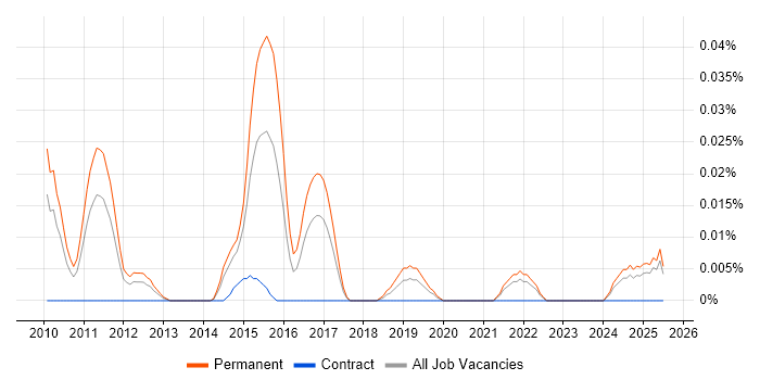 Job vacancy trend for SEO Strategist in the North of England