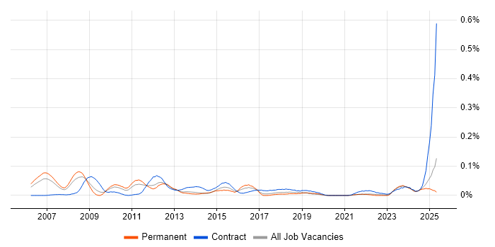 Job vacancy trend for SEPA in the North of England Job vacancy trend for SEPA in the North of England