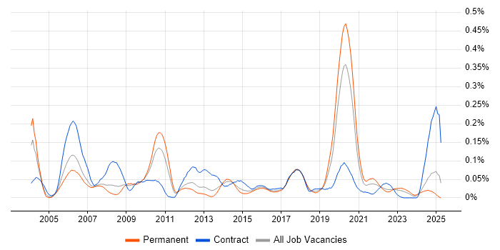 Job vacancy trend for Sequence Diagram in the North of England Job vacancy trend for Sequence Diagram in the North of England