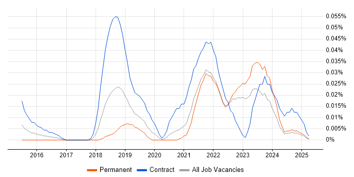 Job vacancy trend for Serenity BDD in the North of England Job vacancy trend for Serenity BDD in the North of England