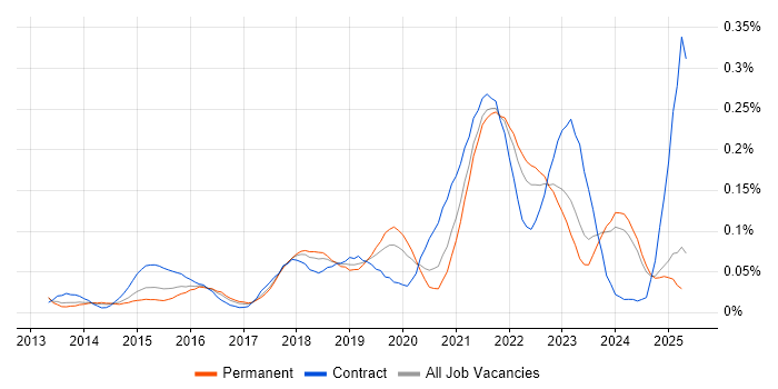 Job vacancy trend for Servant Leadership in the North of England