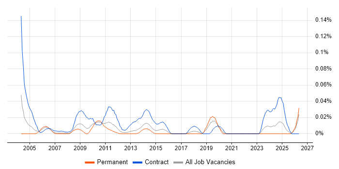 Server Build Engineer job vacancy trend in the North of England