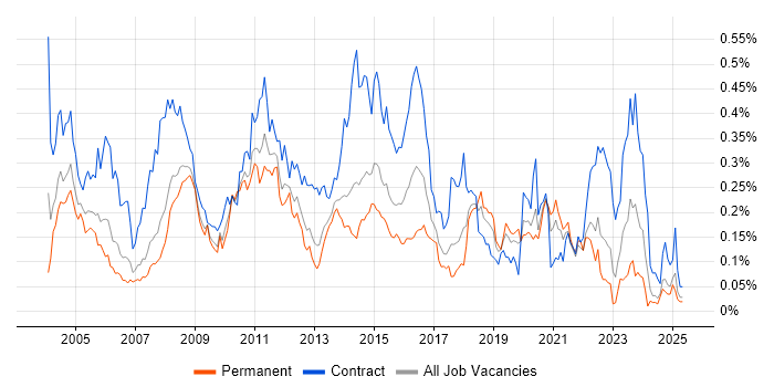 Job vacancy trend for Server Building in the North of England Job vacancy trend for Server Building in the North of England