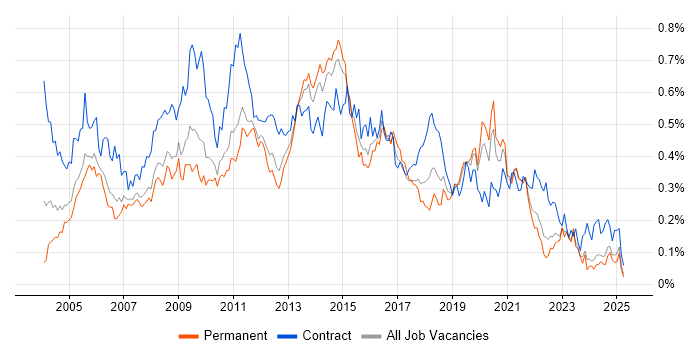 Job vacancy trend for Server Engineer in the North of England Job vacancy trend for Server Engineer in the North of England