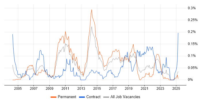 Job vacancy trend for Server Hardening in the North of England Job vacancy trend for Server Hardening in the North of England