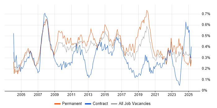 Job vacancy trend for Server Management in the North of England Job vacancy trend for Server Management in the North of England