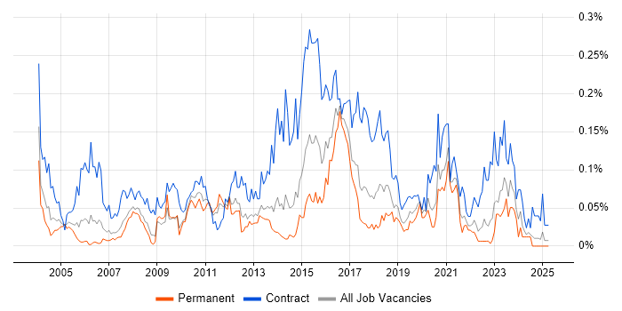 Job vacancy trend for Server Migrations in the North of England Job vacancy trend for Server Migrations in the North of England