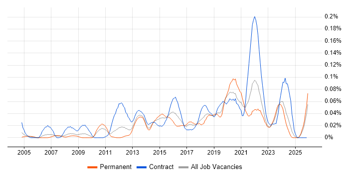 Server Patching job vacancy trend in the North of England