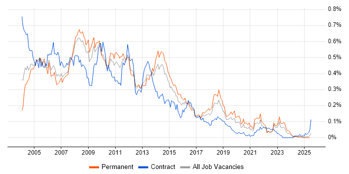 Job vacancy trend for Server Support in the North of England