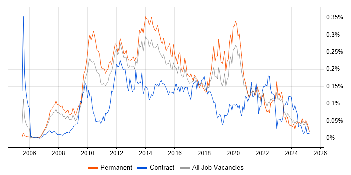 Job vacancy trend for Server Virtualisation in the North of England Job vacancy trend for Server Virtualisation in the North of England