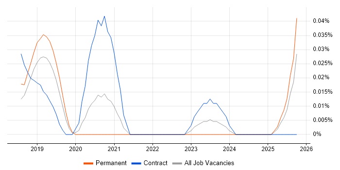 Serverless Developer job vacancy trend in the North of England