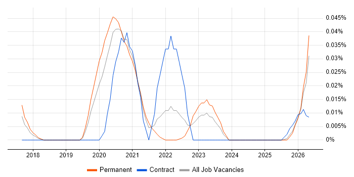 Serverless Engineer job vacancy trend in the North of England