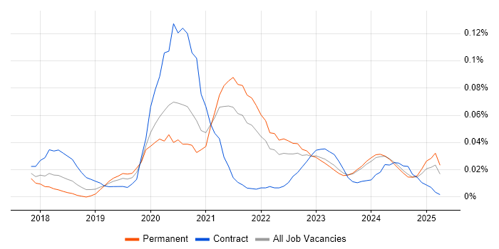 Job vacancy trend for Serverless Framework in the North of England Job vacancy trend for Serverless Framework in the North of England