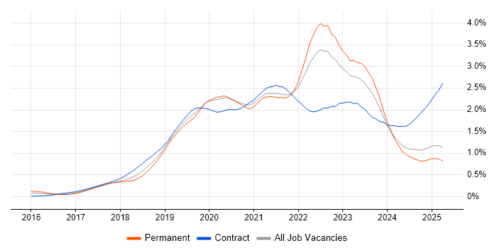 Job vacancy trend for Serverless in the North of England
